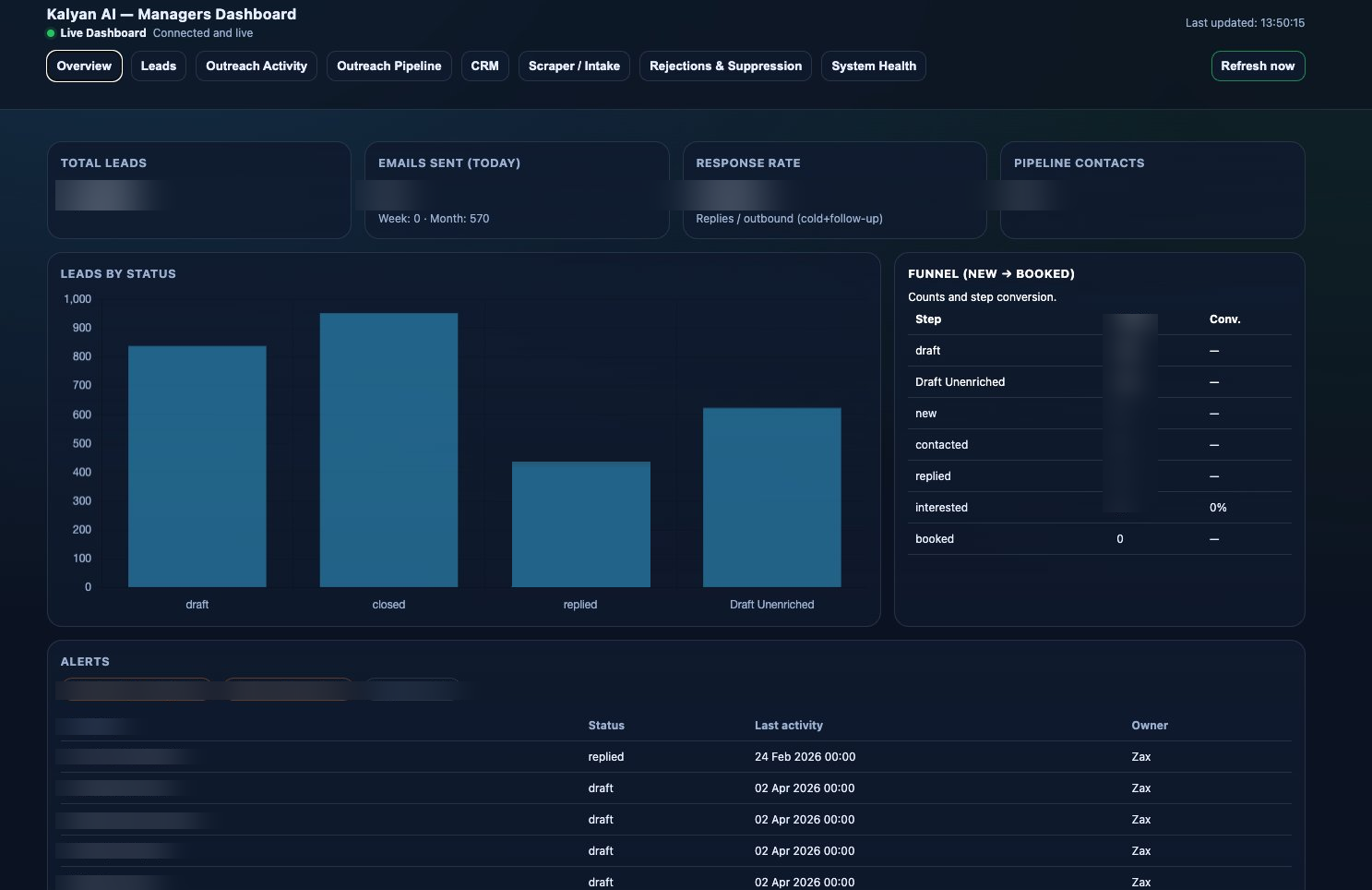 Kalyan AI internal operating dashboard showing business activity and system health.