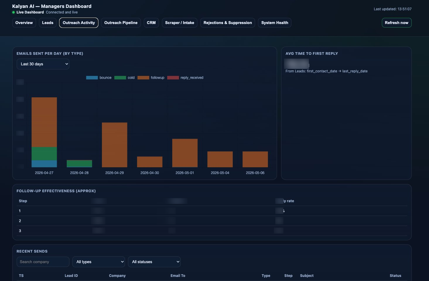 Kalyan AI outreach activity dashboard showing activity trends and follow-up visibility.